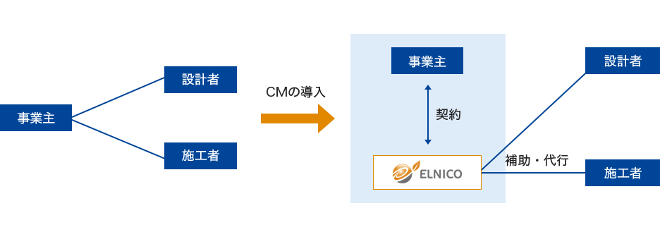 コンストラクションマネジメントのイメージ図